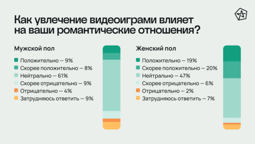 Новости - Друзья из онлайна и катки с бойфрендом: как видеоигры влияют на отношения Новости - Друзья из онлайна и катки с бойфрендом: как видеоигры влияют на отношения